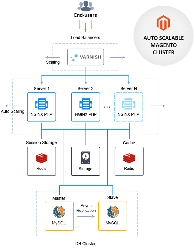 magento topology